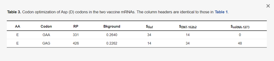 3. táblázat Az Asp (D) kodonok kodon-optimalizálása a két vakcina mRNS-ben. Az oszlopcímek megegyeznek az 1. táblázatban szereplő oszlopcímekkel.