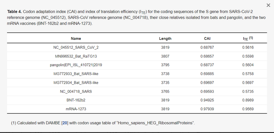 A SARS-CoV-2 referencia genom (NC_045512), a SARS-CoV referencia genom (NC_004718), a denevérekből és pangolinokból izolált közeli rokonaik, valamint a két mRNS-vakcina (BNT-162b2 és mRNS-1273) S génjének kódoló szekvenciáira vonatkozó kodonadaptációs index (CAI) és transzlációs hatékonysági index (ITE).