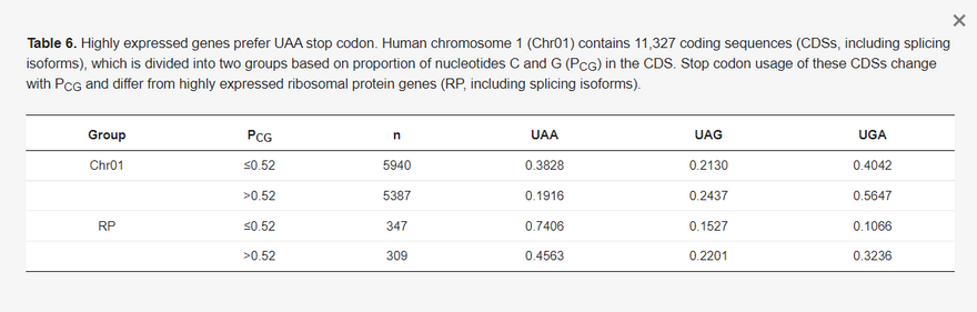 6. táblázat A magasan expresszálódó gének az UAA stop kodont preferálják. Az emberi 1. kromoszóma (Chr01) 11 327 kódoló szekvenciát (CDS, beleértve a splicing izoformákat is) tartalmaz, amelyeket a CDS-ben lévő C és G nukleotidok aránya (PCG) alapján két csoportra osztunk. E CDS-ek stopkódon-használata a PCG-vel változik, és különbözik a magasan expresszálódó riboszómális fehérje gének (RP, beleértve a splicing izoformákat is) génjeitől.
